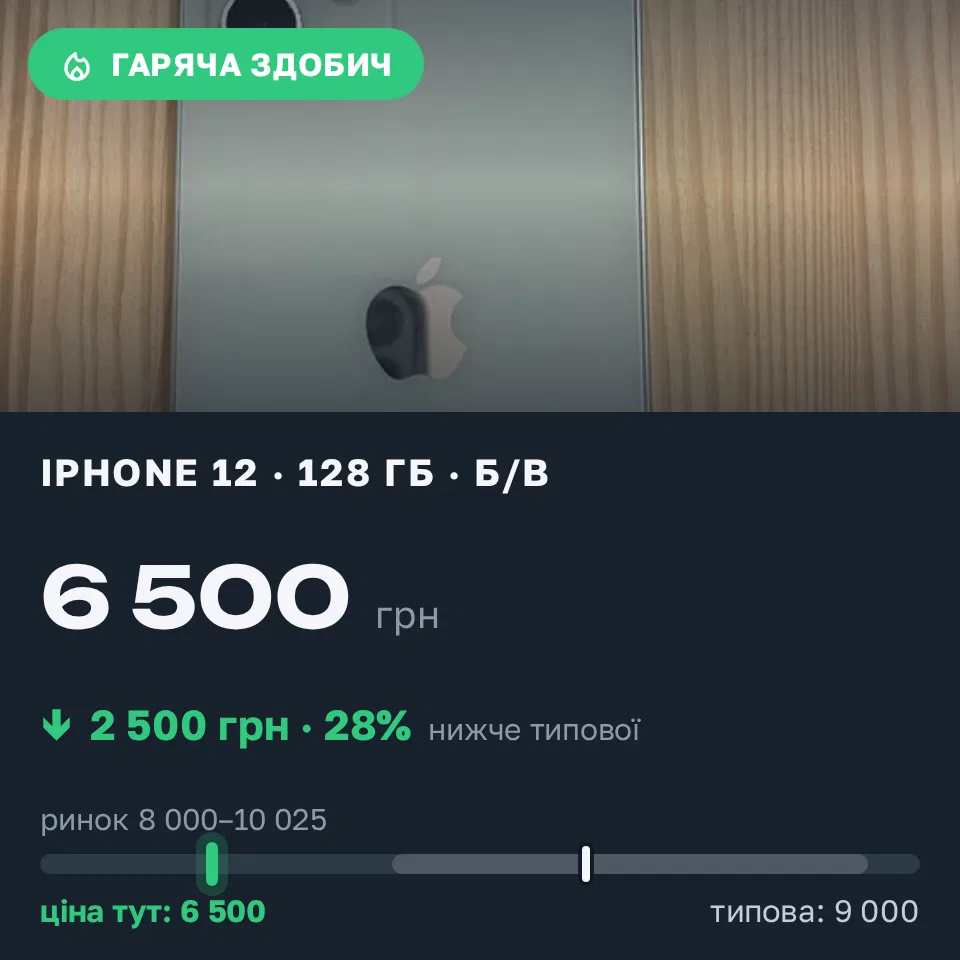 Знахідка Trofey: iPhone 12 128 ГБ б/у за 6 500 грн — на 2 500 грн (−28%) нижче ринку. Київ, 07.09 11:08.