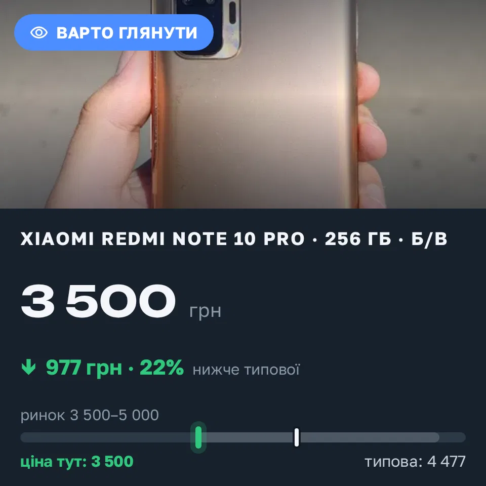 Знахідка Trofey: Redmi Note 10 Pro 256 ГБ б/у за 3 500 грн — на 1 250 грн (−22%) нижче ринку. Харків, 07.09 11:21.
