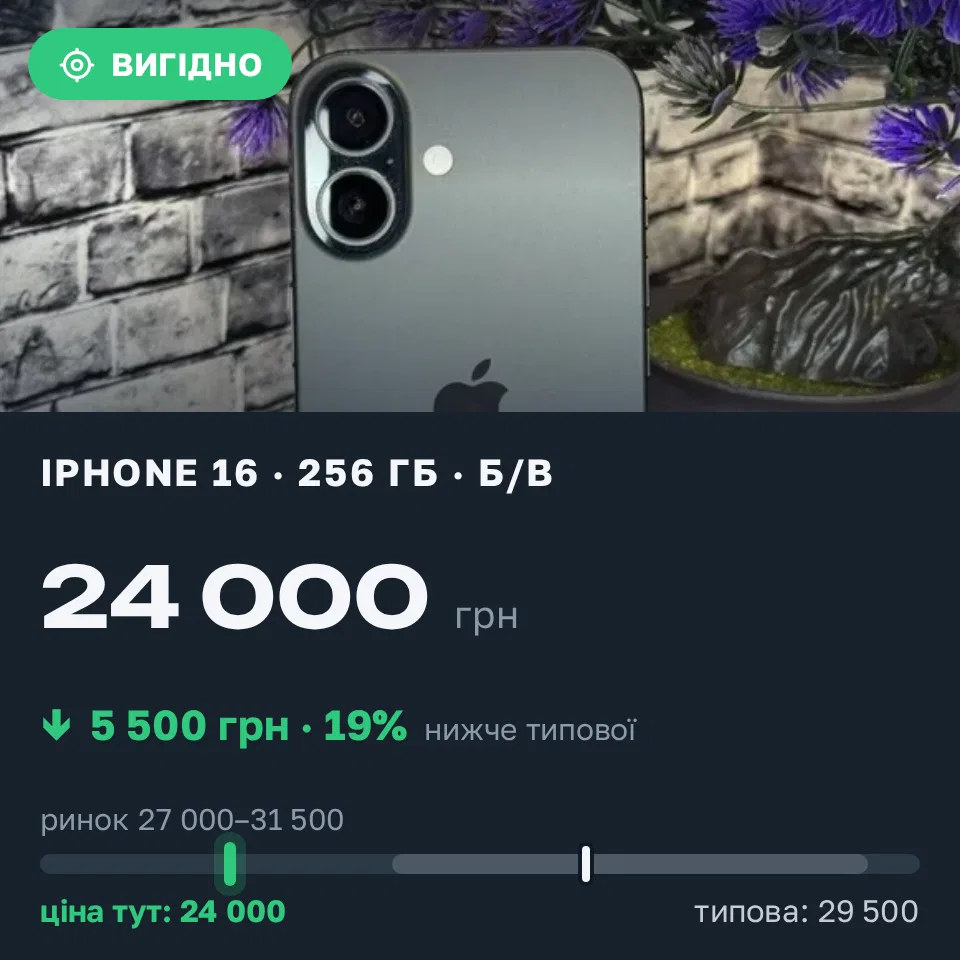 Знахідка Trofey: iPhone 16 256 ГБ б/у за 24 000 грн — на 5 500 грн (−19%) нижче ринку. Конотоп, 07.09 11:25.