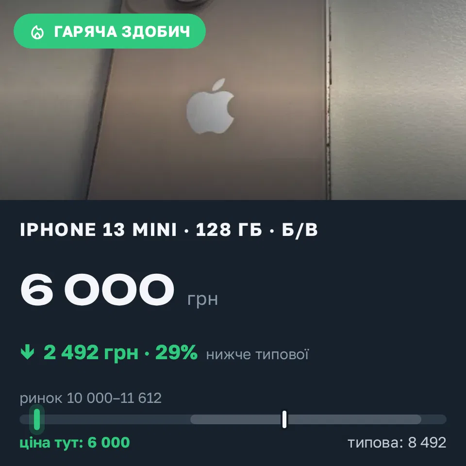 Знахідка Trofey: iPhone 13 mini 128 ГБ б/у за 6 000 грн — на 5 100 грн (−29%) нижче ринку. Харків, 07.09 11:41.