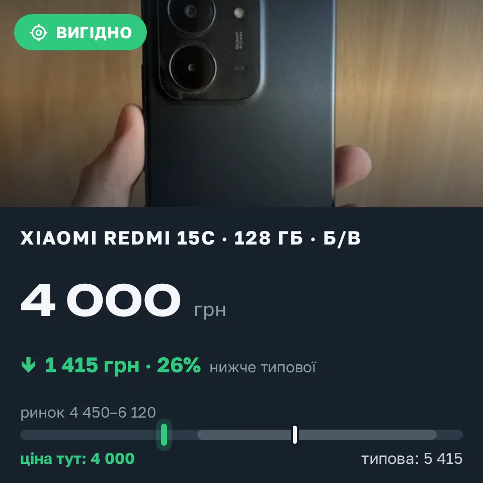 Знахідка Trofey: Redmi 15c 128 ГБ б/у за 4 000 грн — на 1 415 грн (−26%) нижче ринку. Калинівка, 07.09 11:47.