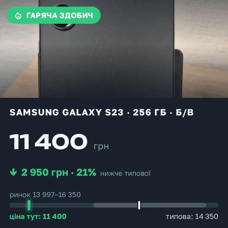 Знахідка Trofey: Galaxy S23 256 ГБ б/у за 11 400 грн — на 2 950 грн (−21%) нижче ринку. Київ, 07.09 11:49.
