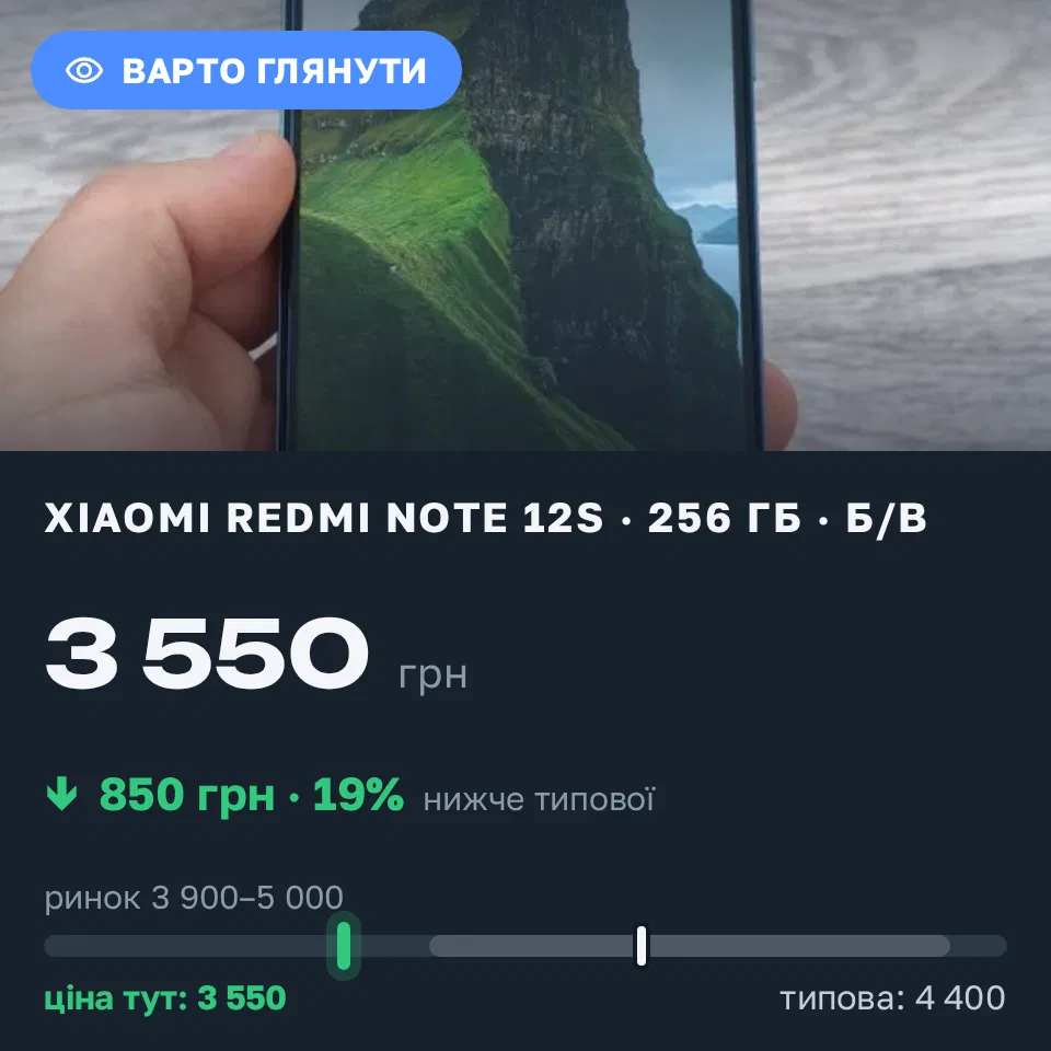 Знахідка Trofey: Redmi Note 12s 256 ГБ б/у за 3 550 грн — на 850 грн (−19%) нижче ринку. Апостолове, 07.09 11:51.