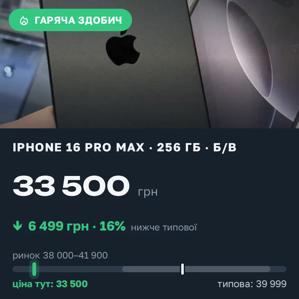 Знахідка Trofey: iPhone 16 Pro Max 256 ГБ б/у за 33 500 грн — на 6 499 грн (−16%) нижче ринку. Долинська, 07.09 11:51.