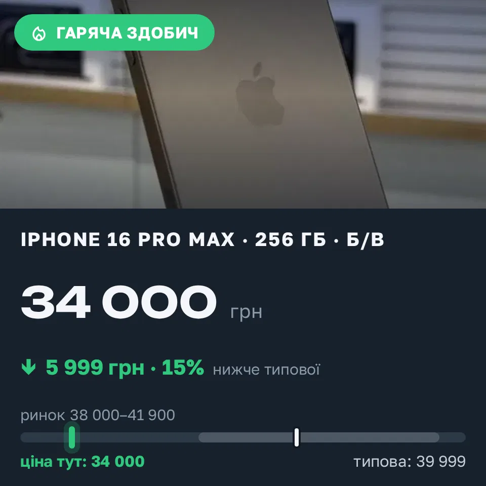 Знахідка Trofey: iPhone 16 Pro Max 256 ГБ б/у за 34 000 грн — на 5 999 грн (−15%) нижче ринку. Вукитичеве, 07.09 11:51.