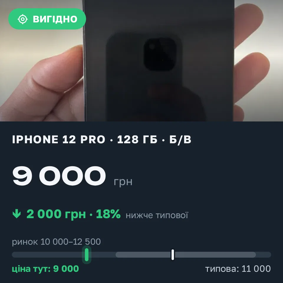 Знахідка Trofey: iPhone 12 Pro 128 ГБ б/у за 9 000 грн — на 2 000 грн (−18%) нижче ринку. Хмельницький, 07.09 11:56.