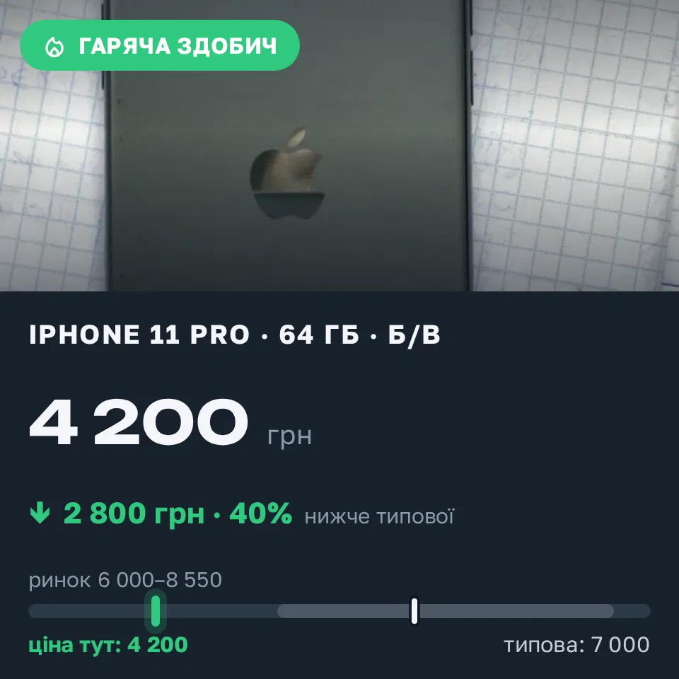 Знахідка Trofey: iPhone 11 Pro 64 ГБ б/у за 4 200 грн — на 2 800 грн (−40%) нижче ринку. Дніпро, 07.09 11:56.
