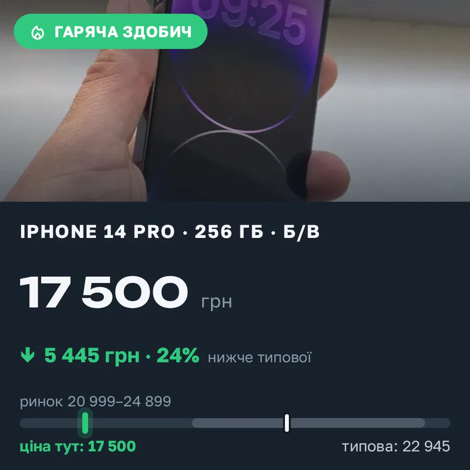 Знахідка Trofey: iPhone 14 Pro 256 ГБ б/у за 17 500 грн — на 5 445 грн (−24%) нижче ринку. Чугуїв, 07.09 11:59.