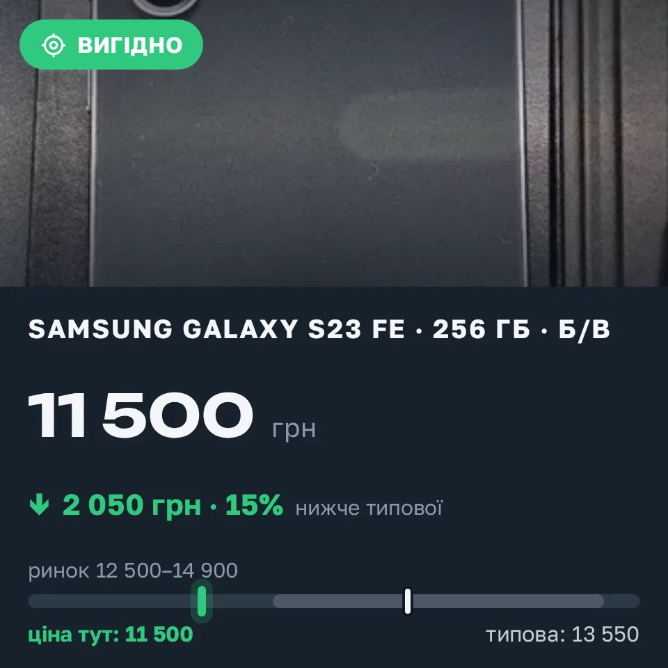 Знахідка Trofey: Galaxy S23 FE 256 ГБ б/у за 11 500 грн — на 2 050 грн (−15%) нижче ринку. Одеса, 07.09 11:59.