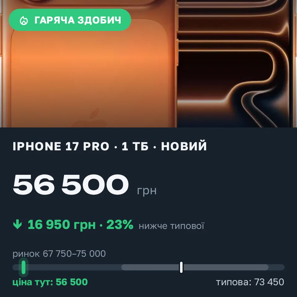 Знахідка Trofey: iPhone 16 Pro Max 256 ГБ нові за 56 500 грн — на 16 950 грн (−23%) нижче ринку. Хмельницький, 07.09 12:01.