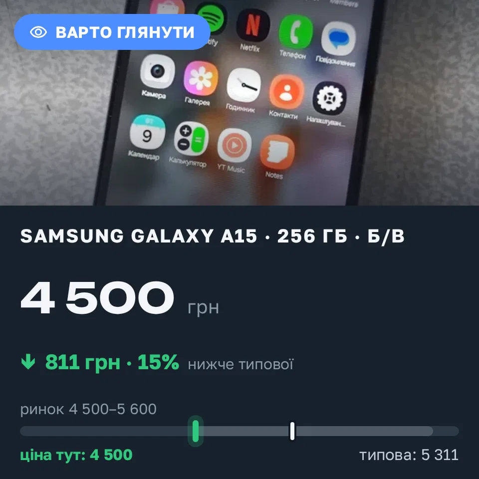 Знахідка Trofey: Galaxy A15 256 ГБ б/у за 4 500 грн — на 811 грн (−15%) нижче ринку. Ромни, 07.09 12:06.