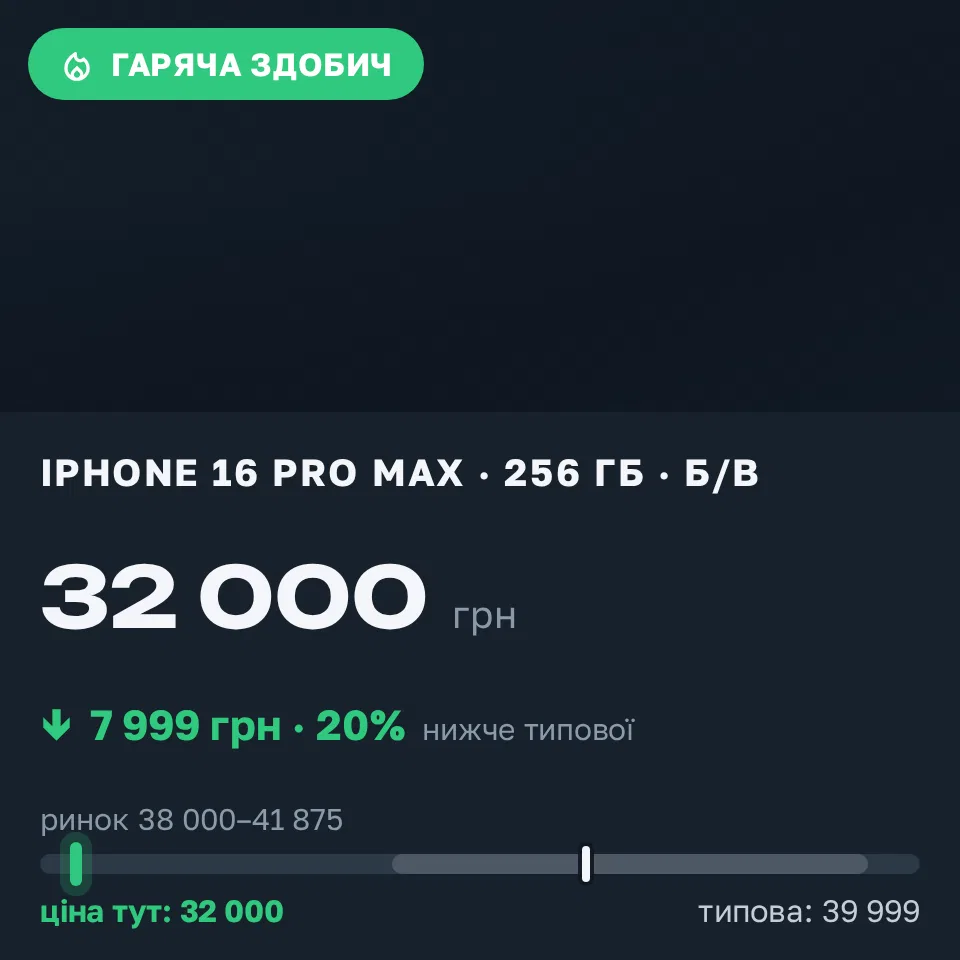 Знахідка Trofey: iPhone 16 Pro Max 256 ГБ б/у за 32 000 грн — на 7 999 грн (−20%) нижче ринку. Іршанськ, 07.09 12:07.