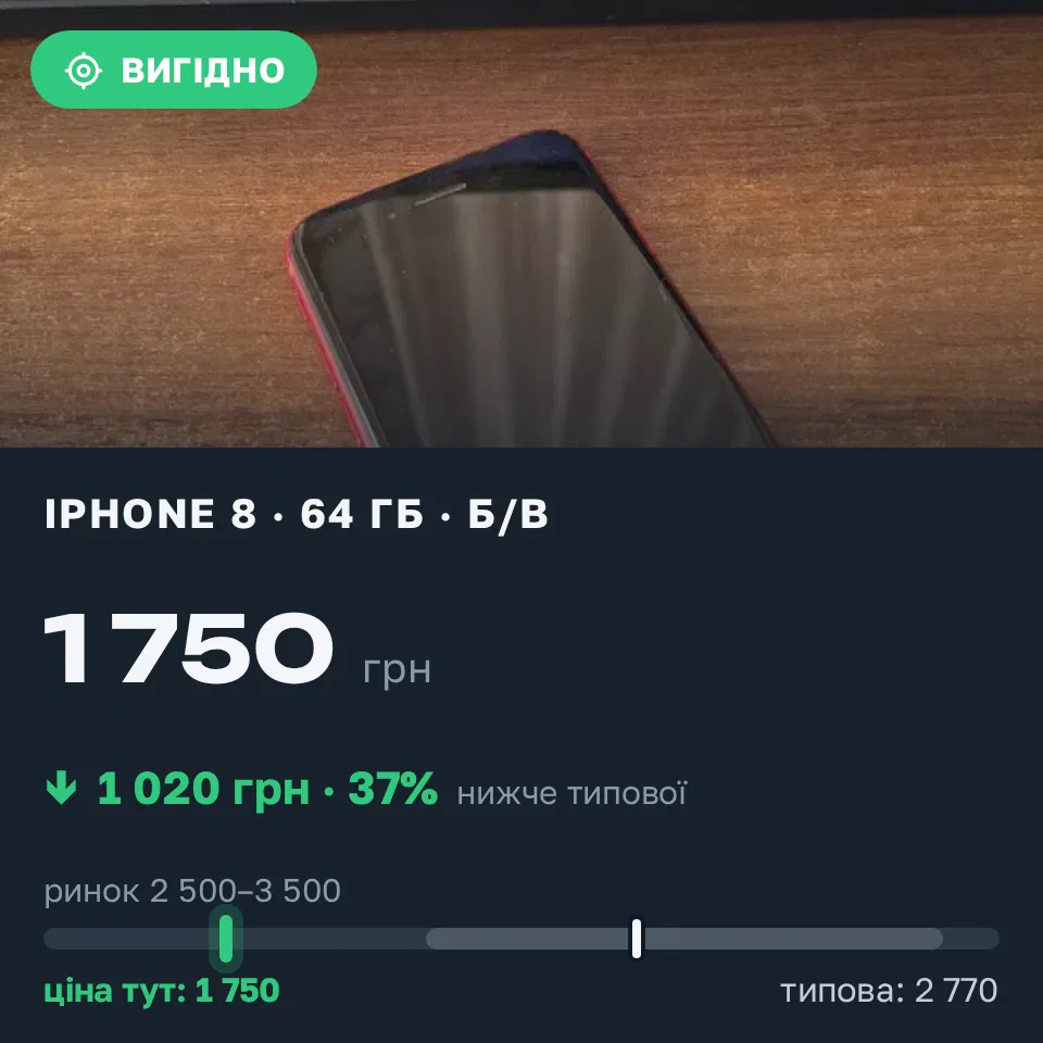 Знахідка Trofey: iPhone 8 64 ГБ б/у за 1 750 грн — на 1 250 грн (−37%) нижче ринку. Черкаси, 07.09 12:10.