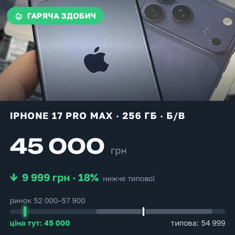 Знахідка Trofey: iPhone 17 Pro Max 256 ГБ б/у за 45 000 грн — на 9 999 грн (−18%) нижче ринку. Нікополь, 07.09 12:12.