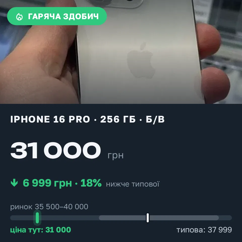 Знахідка Trofey: iPhone 16 Pro 256 ГБ б/у за 31 000 грн — на 6 999 грн (−18%) нижче ринку. Краматорськ, 07.09 12:23.
