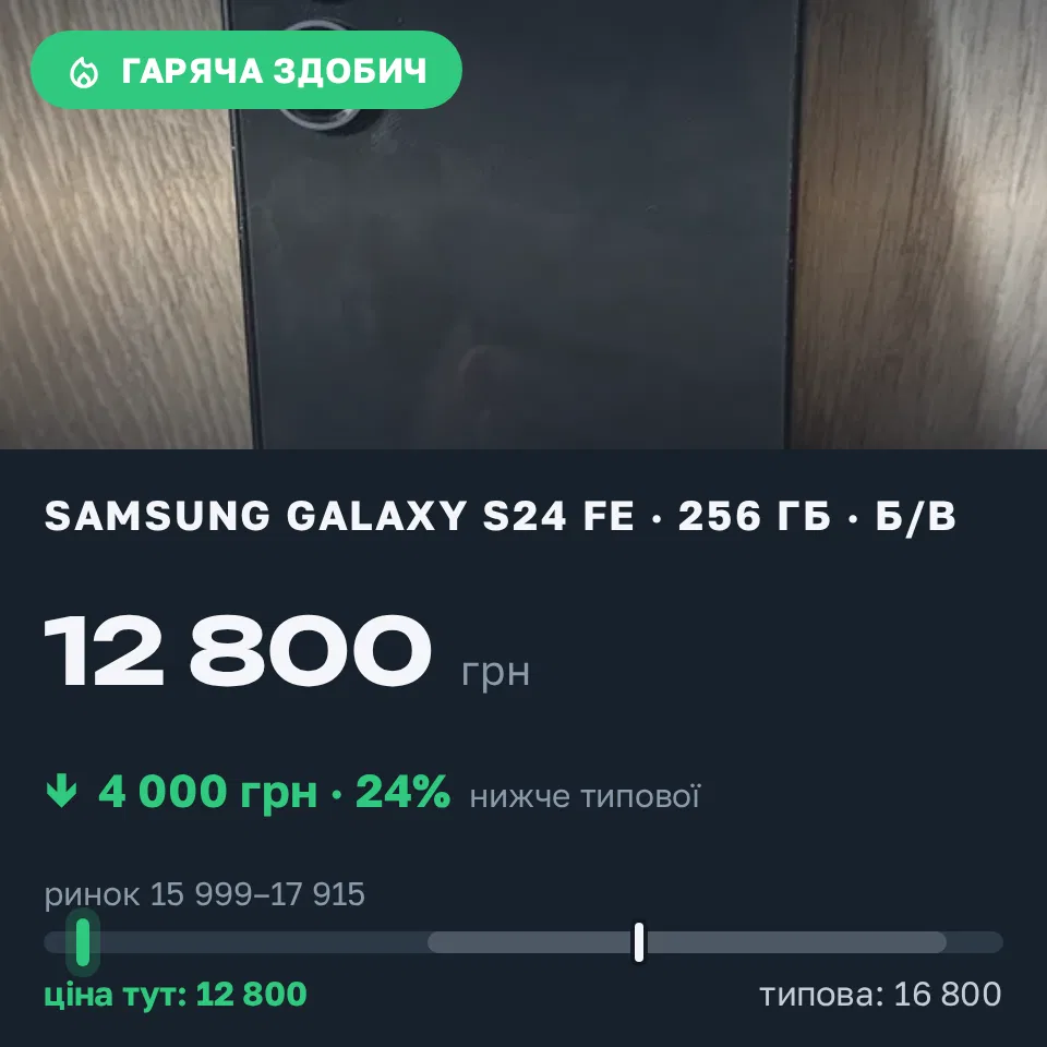 Знахідка Trofey: Galaxy S24 FE 256 ГБ б/у за 12 800 грн — на 4 000 грн (−24%) нижче ринку. Київ, 07.09 12:36.