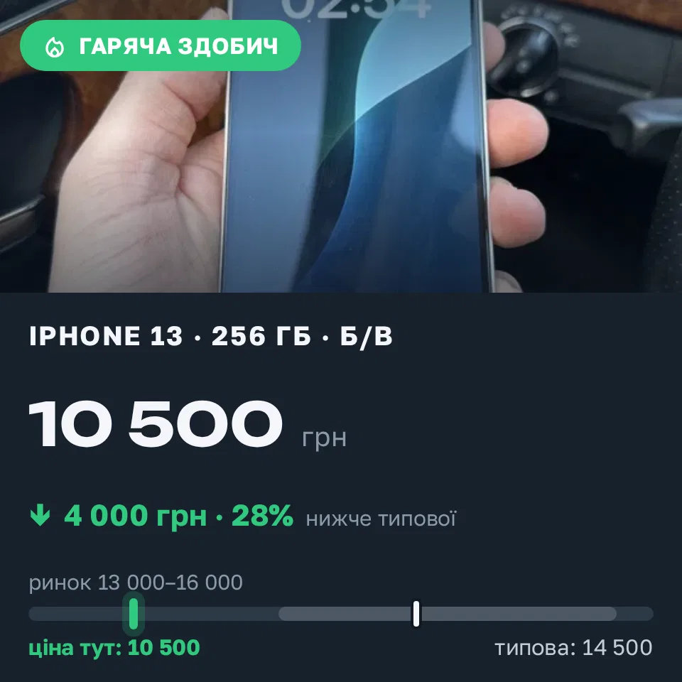Знахідка Trofey: iPhone 13 256 ГБ б/у за 10 500 грн — на 4 000 грн (−28%) нижче ринку. Запоріжжя, 07.09 12:41.