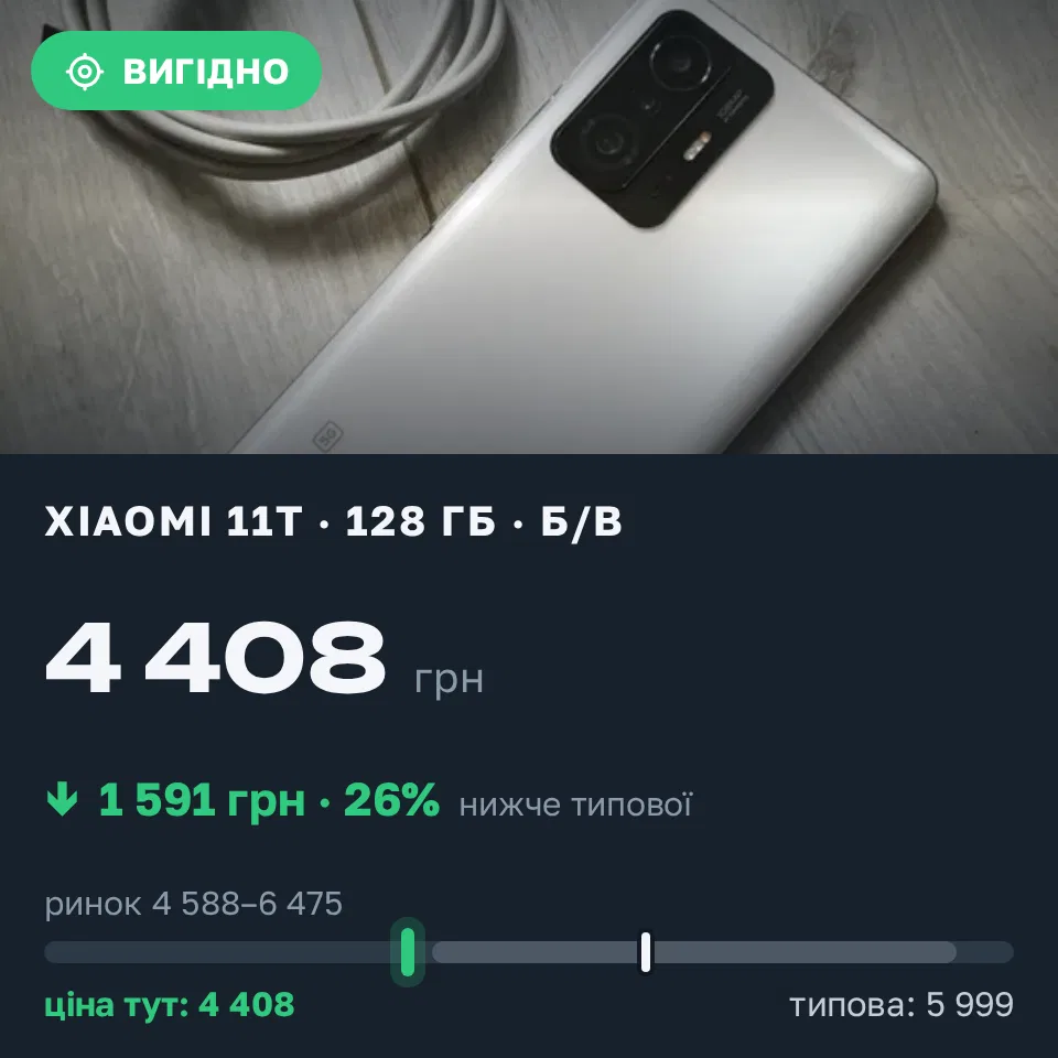 Знахідка Trofey: Xiaomi 11T 128 ГБ б/у за 4 408 грн — на 1 591 грн (−27%) нижче ринку. Дніпро, 07.09 12:45.