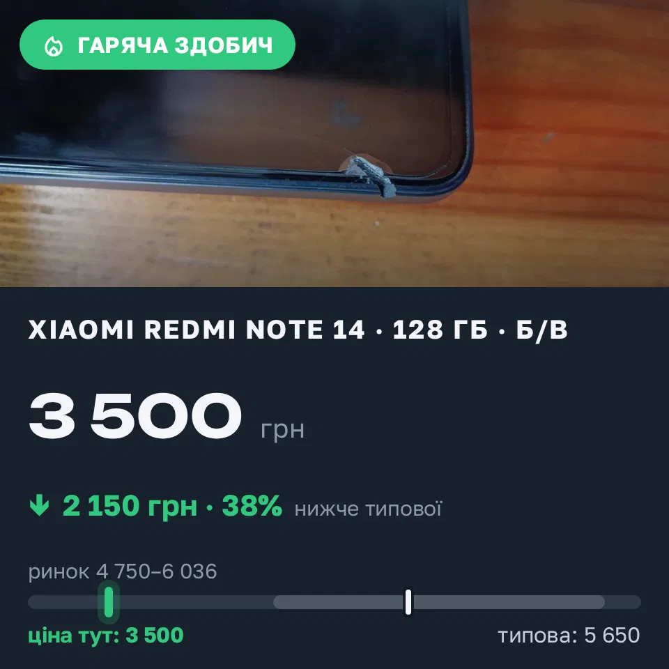 Знахідка Trofey: Redmi Note 14 128 ГБ б/у за 3 500 грн — на 2 150 грн (−38%) нижче ринку. Яготин, 07.09 12:45.
