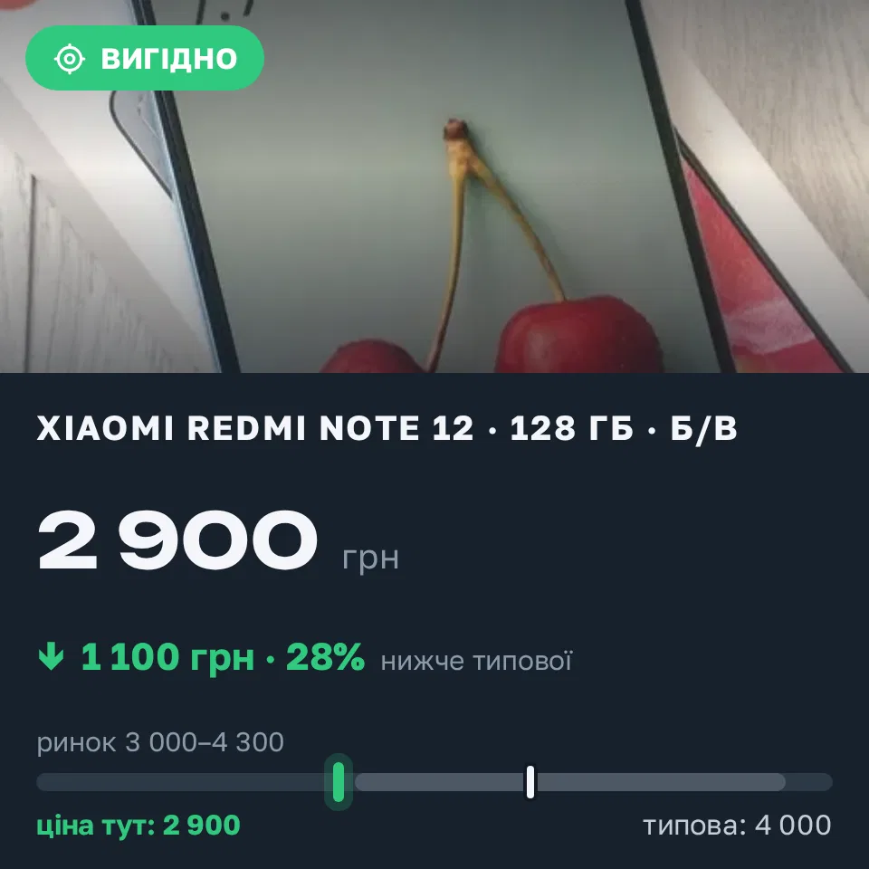 Знахідка Trofey: Redmi Note 12 128 ГБ б/у за 2 900 грн — на 1 100 грн (−28%) нижче ринку. Кременчук, 07.09 12:46.