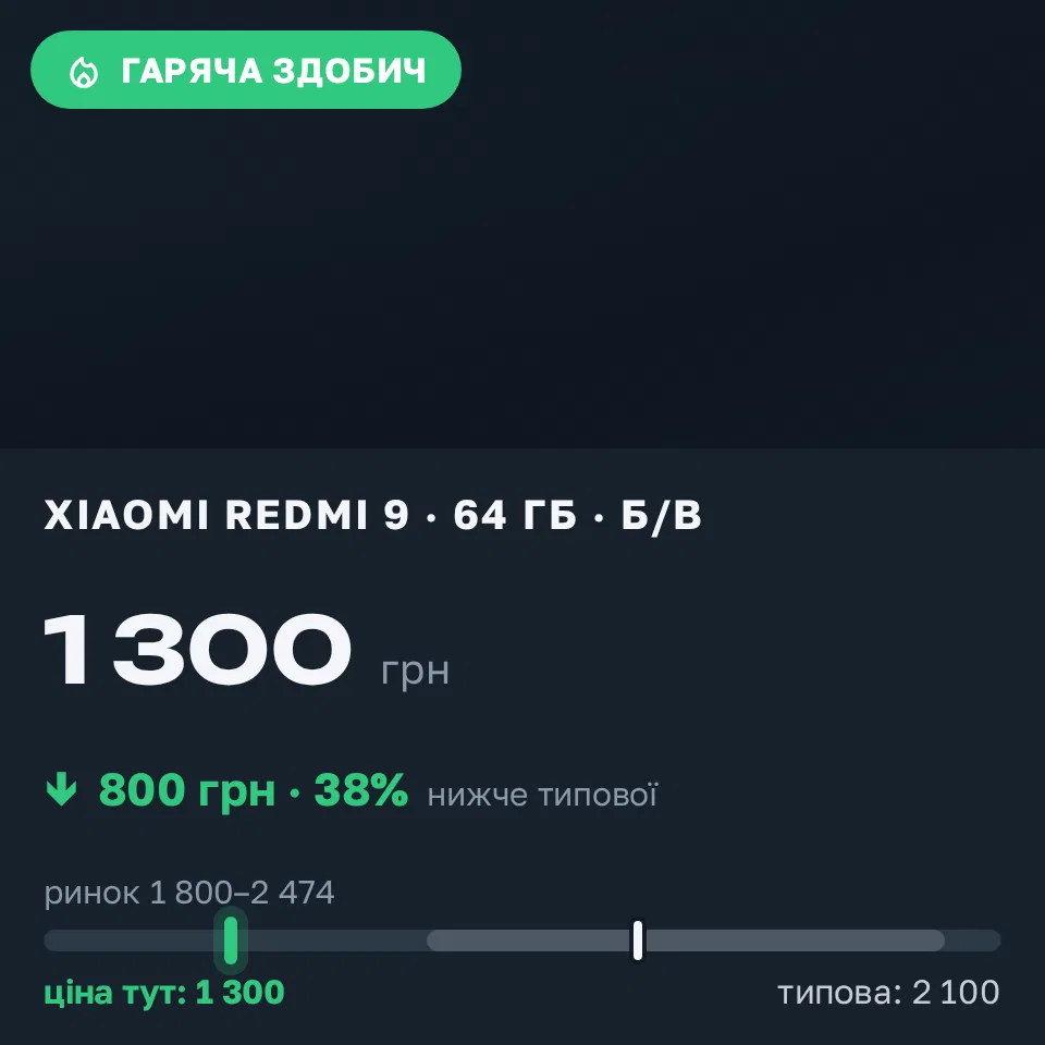 Знахідка Trofey: Redmi 9 64 ГБ б/у за 1 300 грн — на 800 грн (−38%) нижче ринку. Запоріжжя, 07.09 13:31.