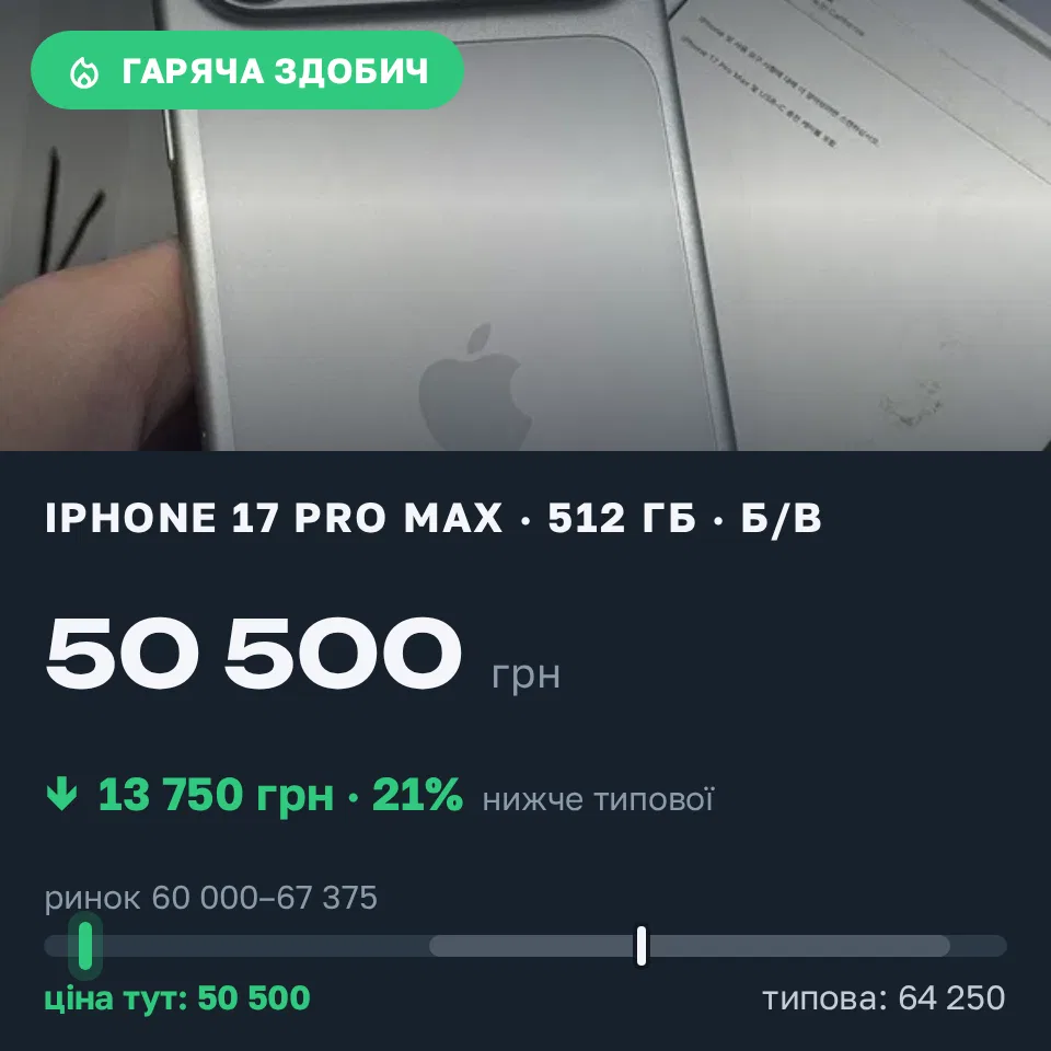 Знахідка Trofey: iPhone 17 Pro Max 512 ГБ б/у за 50 500 грн — на 13 750 грн (−21%) нижче ринку. Чупринівка, 07.09 13:29.