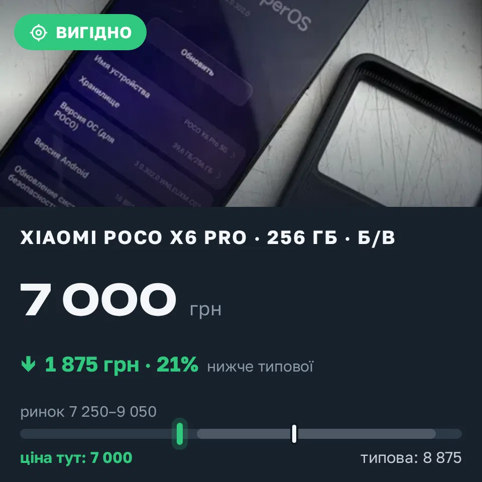 Знахідка Trofey: Poco X6 Pro 256 ГБ б/у за 7 000 грн — на 1 875 грн (−21%) нижче ринку. Харків, 07.09 13:31.