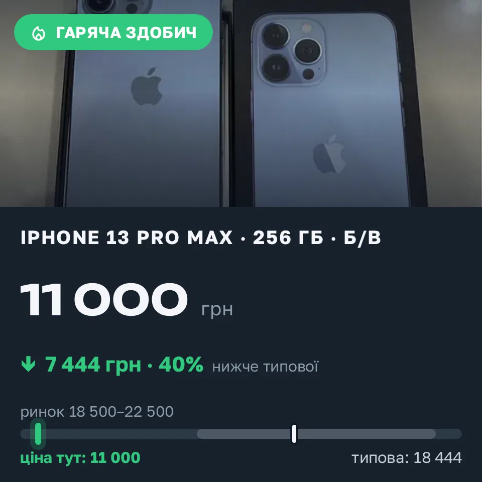 Знахідка Trofey: iPhone 13 Pro Max 256 ГБ б/у за 11 000 грн — на 9 000 грн (−40%) нижче ринку. Дніпро, 07.09 13:33.
