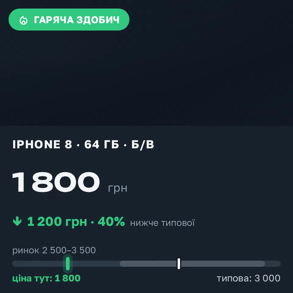 Знахідка Trofey: iPhone 8 64 ГБ б/у за 1 800 грн — на 1 200 грн (−40%) нижче ринку. Київ, 07.09 13:37.