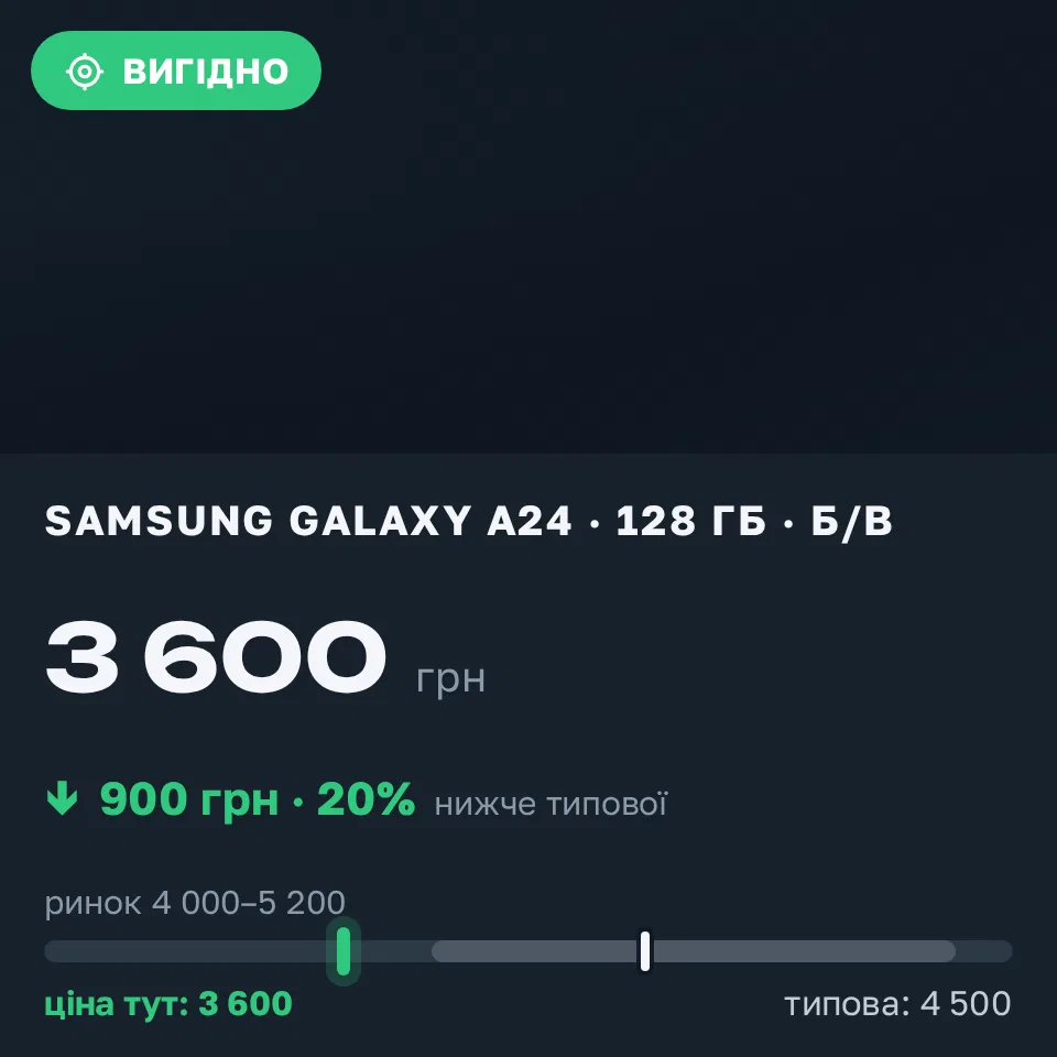 Знахідка Trofey: Galaxy A24 128 ГБ б/у за 3 600 грн — на 900 грн (−20%) нижче ринку. Пісочин, 07.09 13:42.