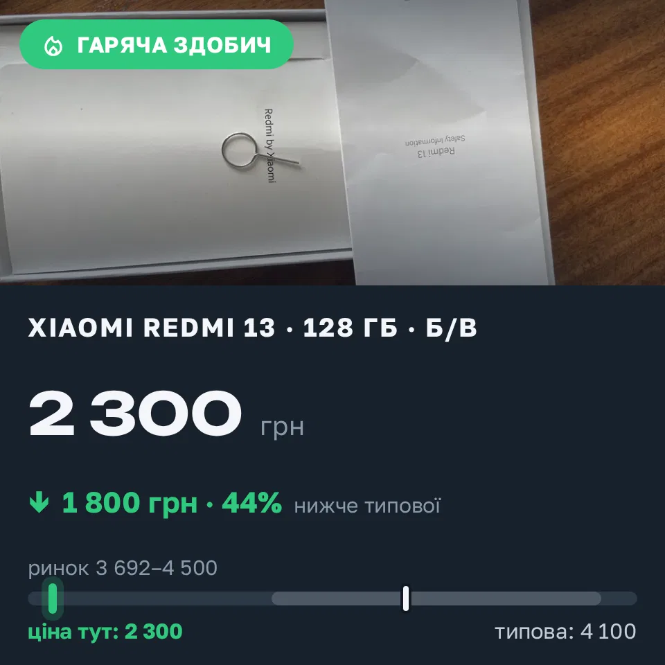 Знахідка Trofey: Redmi 13 128 ГБ б/у за 2 300 грн — на 1 800 грн (−44%) нижче ринку. Краснокутськ, 07.09 13:38.