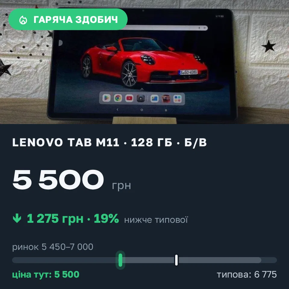 Знахідка Trofey: Lenovo Tab M11 128 ГБ б/у за 5 500 грн — на 1 275 грн (−19%) нижче ринку. Дрогобич, 07.09 13:38.