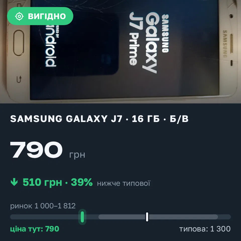 Знахідка Trofey: Galaxy J7 16 ГБ б/у за 790 грн — на 510 грн (−39%) нижче ринку. Харків, 07.09 13:42.