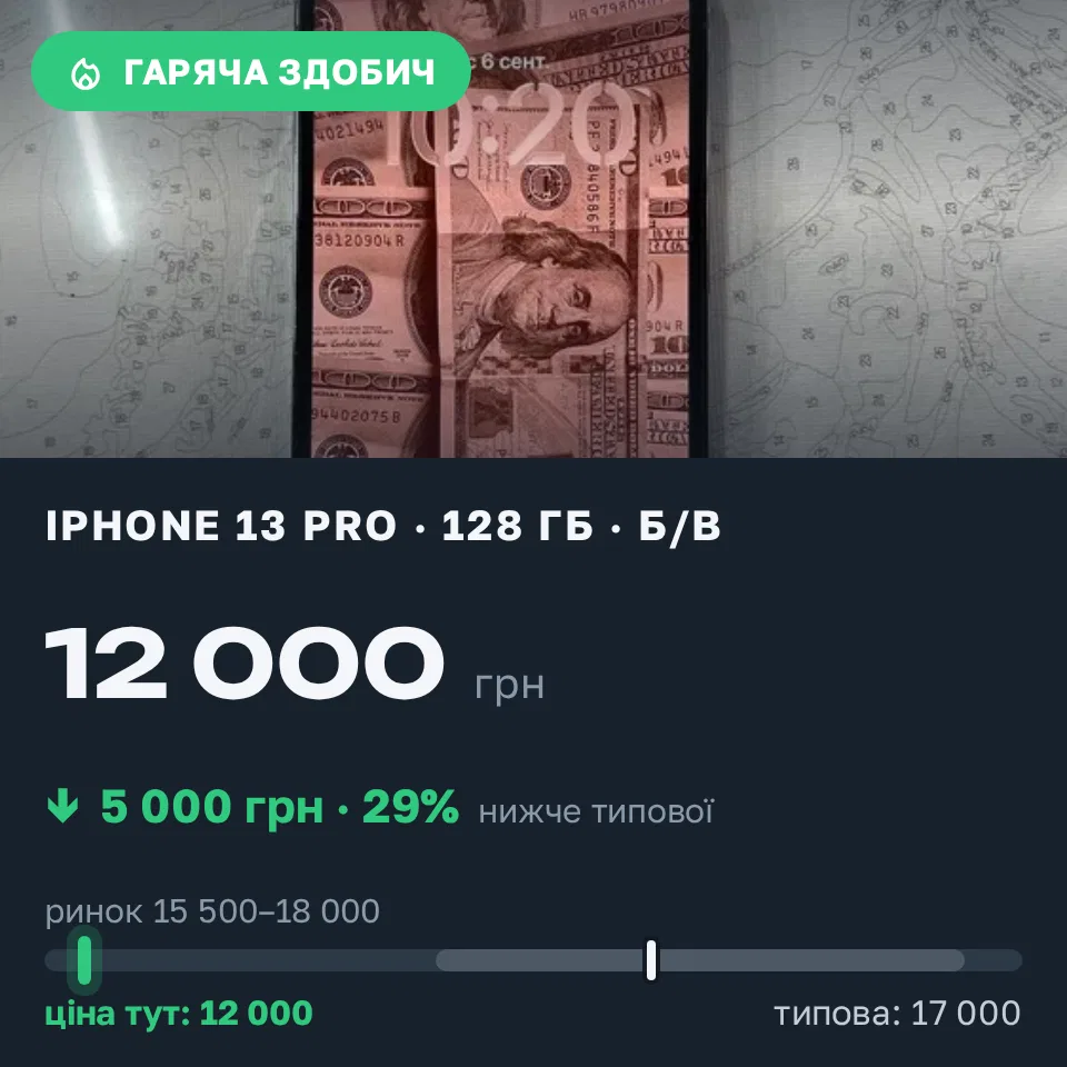 Знахідка Trofey: iPhone 13 Pro 128 ГБ б/у за 12 000 грн — на 5 000 грн (−29%) нижче ринку. Одеса, 07.09 13:42.
