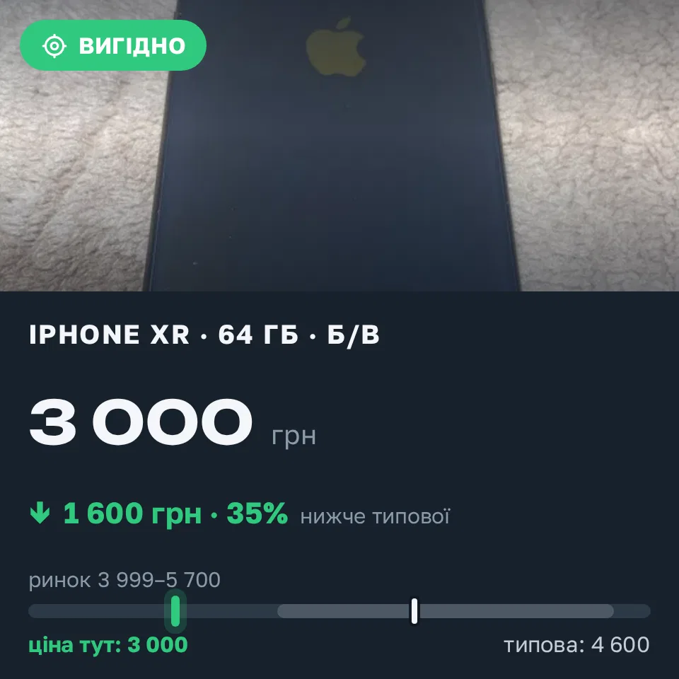 Знахідка Trofey: iPhone XR 64 ГБ б/у за 3 000 грн — на 1 600 грн (−35%) нижче ринку. Київ, 07.09 13:48.