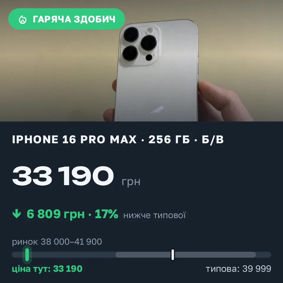 Знахідка Trofey: iPhone 16 Pro Max 256 ГБ б/у за 33 190 грн — на 6 809 грн (−17%) нижче ринку. Львів, 07.09 13:48.