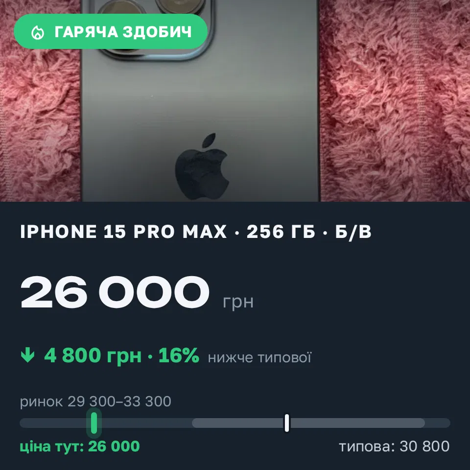 Знахідка Trofey: iPhone 15 Pro Max 256 ГБ б/у за 26 000 грн — на 4 800 грн (−16%) нижче ринку. Чернігів, 07.09 13:58.