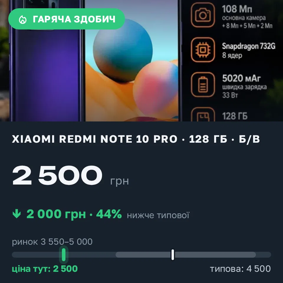 Знахідка Trofey: Redmi Note 10 Pro 128 ГБ б/у за 2 500 грн — на 2 000 грн (−44%) нижче ринку. Гнатівка, 07.09 14:36.