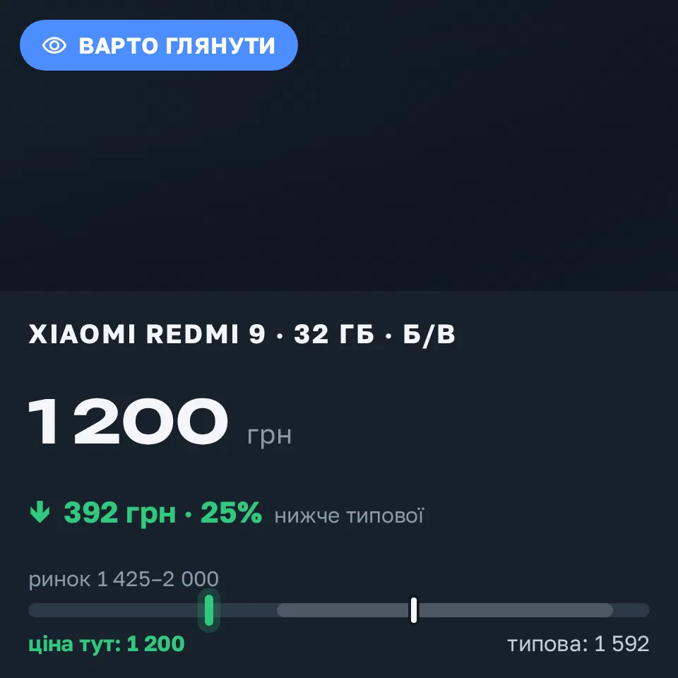 Знахідка Trofey: Redmi 9 32 ГБ б/у за 1 200 грн — на 392 грн (−25%) нижче ринку. Бреусівка, 07.09 14:50.