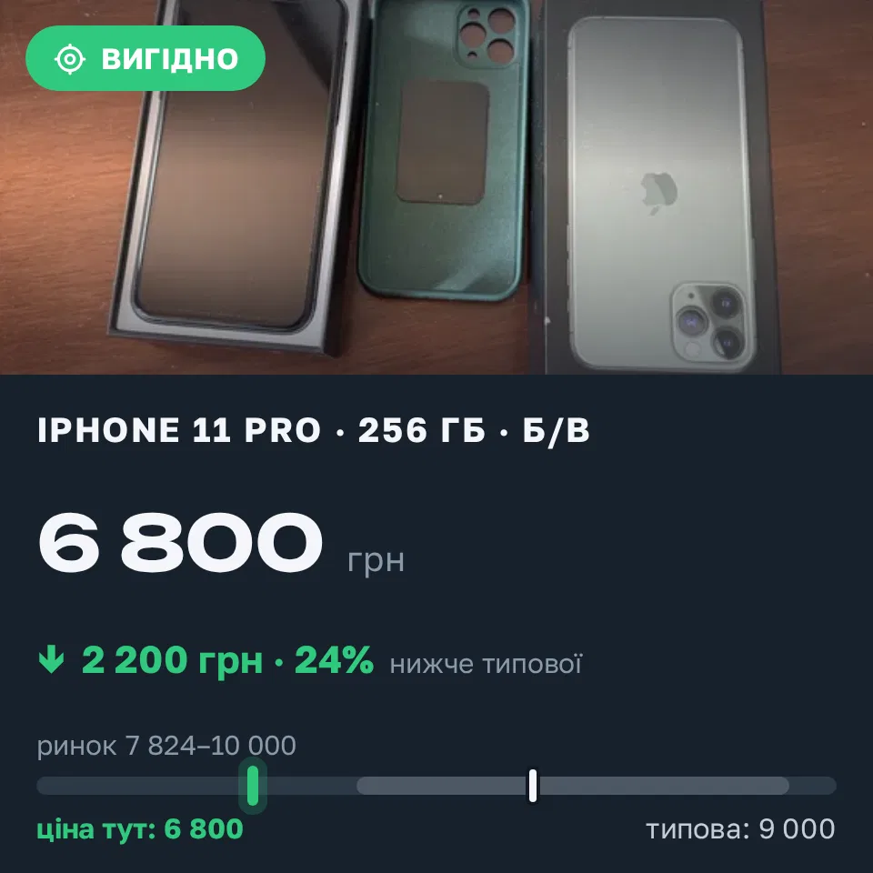 Знахідка Trofey: iPhone 11 Pro 256 ГБ б/у за 6 800 грн — на 2 200 грн (−24%) нижче ринку. Шептицький, 07.09 14:52.