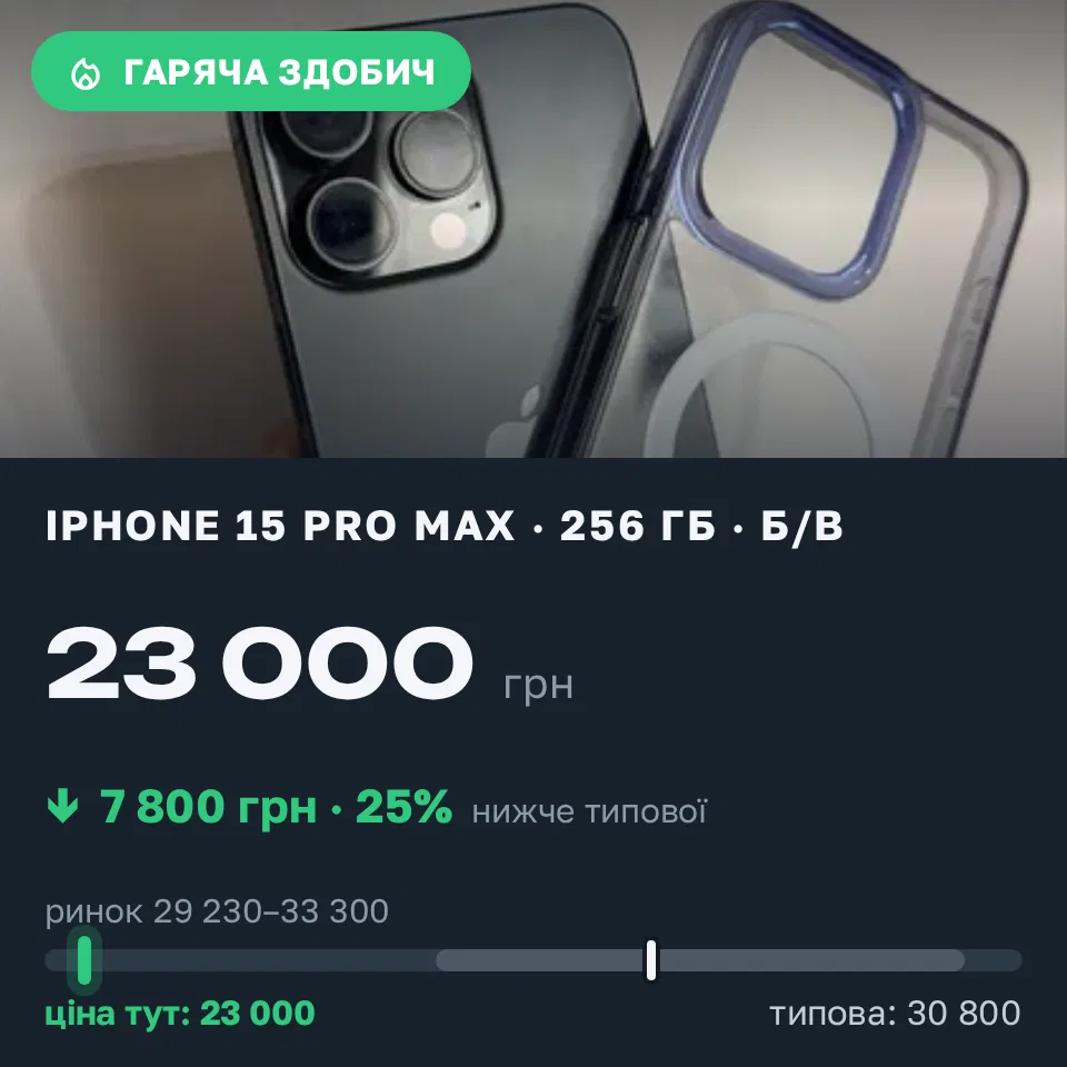Знахідка Trofey: iPhone 15 Pro Max 256 ГБ б/у за 23 000 грн — на 7 800 грн (−25%) нижче ринку. Миколаїв, 07.09 14:54.