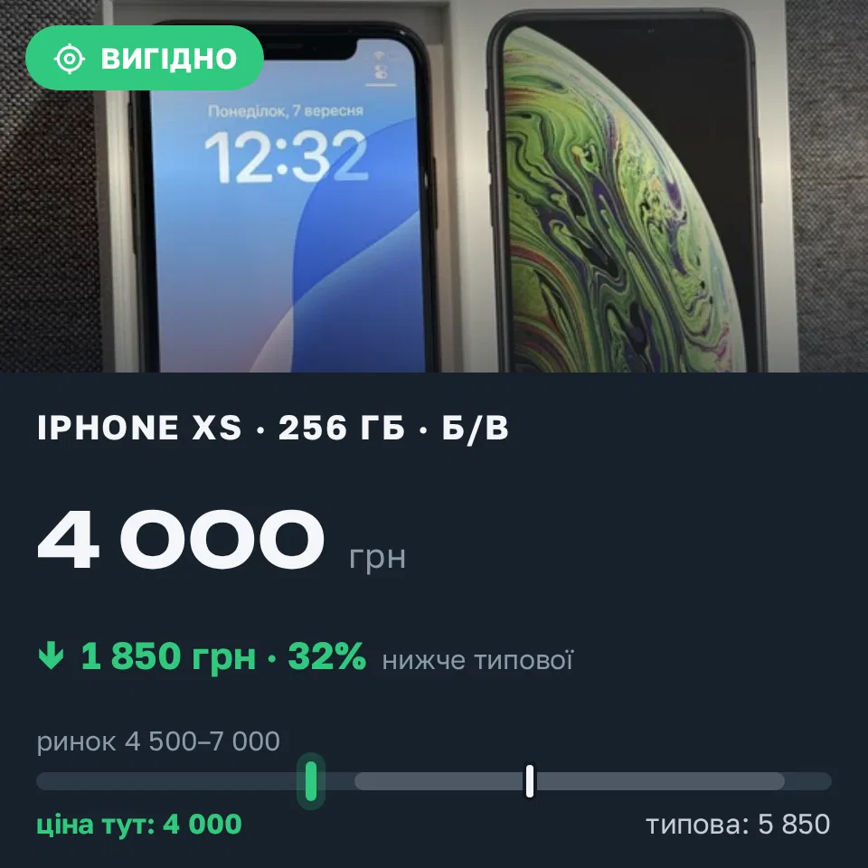 Знахідка Trofey: iPhone XS 256 ГБ б/у за 4 000 грн — на 1 850 грн (−32%) нижче ринку. Бориспіль, 07.09 15:00.