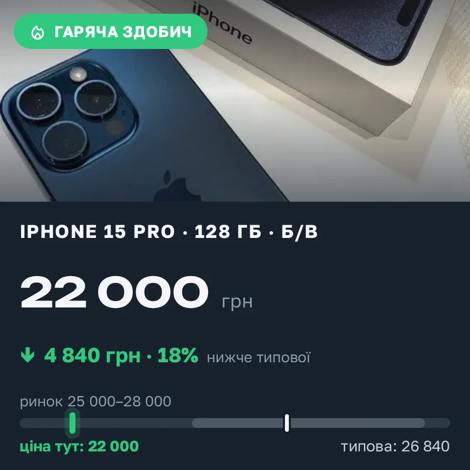 Знахідка Trofey: iPhone 15 Pro 128 ГБ б/у за 22 000 грн — на 4 840 грн (−18%) нижче ринку. Мошни, 07.09 15:02.