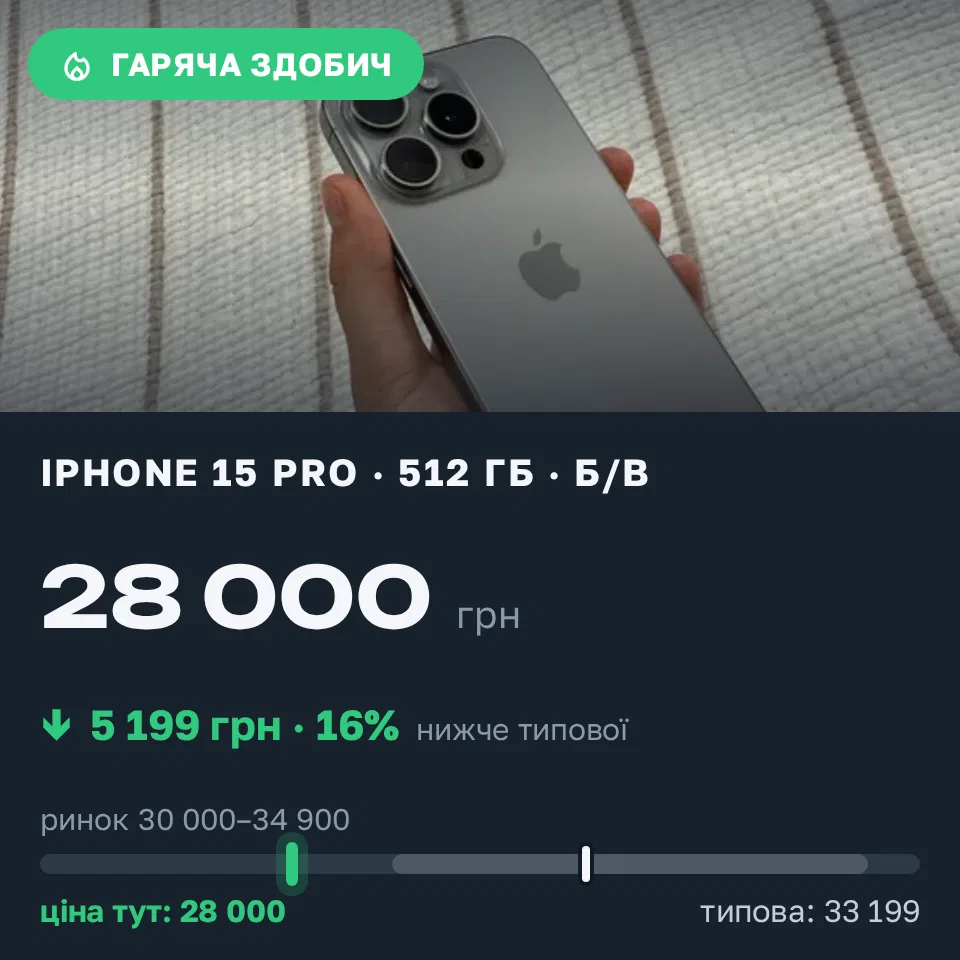 Знахідка Trofey: iPhone 15 Pro 512 ГБ б/у за 28 000 грн — на 5 199 грн (−16%) нижче ринку. Озерне, 07.09 15:07.