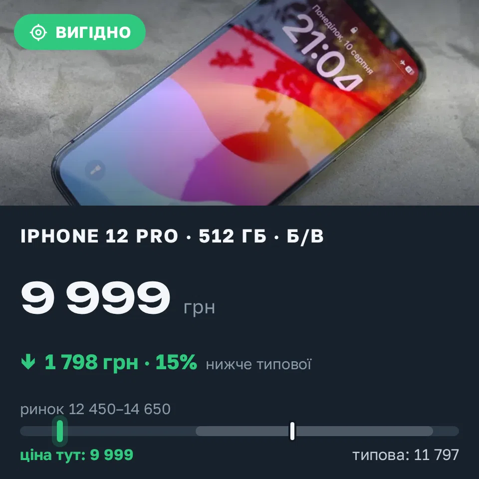 Знахідка Trofey: iPhone 12 Pro 512 ГБ б/у за 9 999 грн — на 3 901 грн (−15%) нижче ринку. Харків, 07.09 15:07.