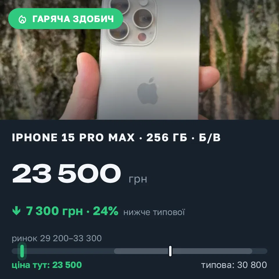 Знахідка Trofey: iPhone 15 Pro Max 256 ГБ б/у за 23 500 грн — на 7 300 грн (−24%) нижче ринку. Київ, 07.09 15:09.