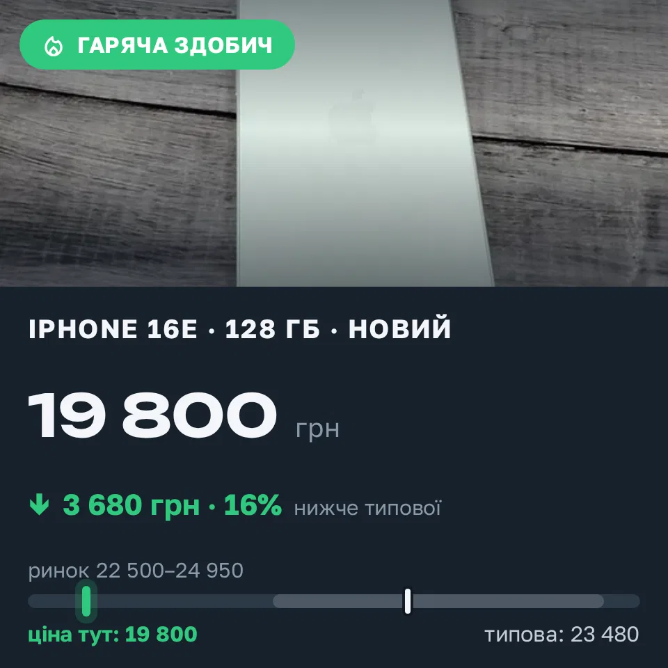 Знахідка Trofey: iPhone 16e 128 ГБ нові за 19 800 грн — на 3 680 грн (−16%) нижче ринку. Чернівці, 07.09 15:11.