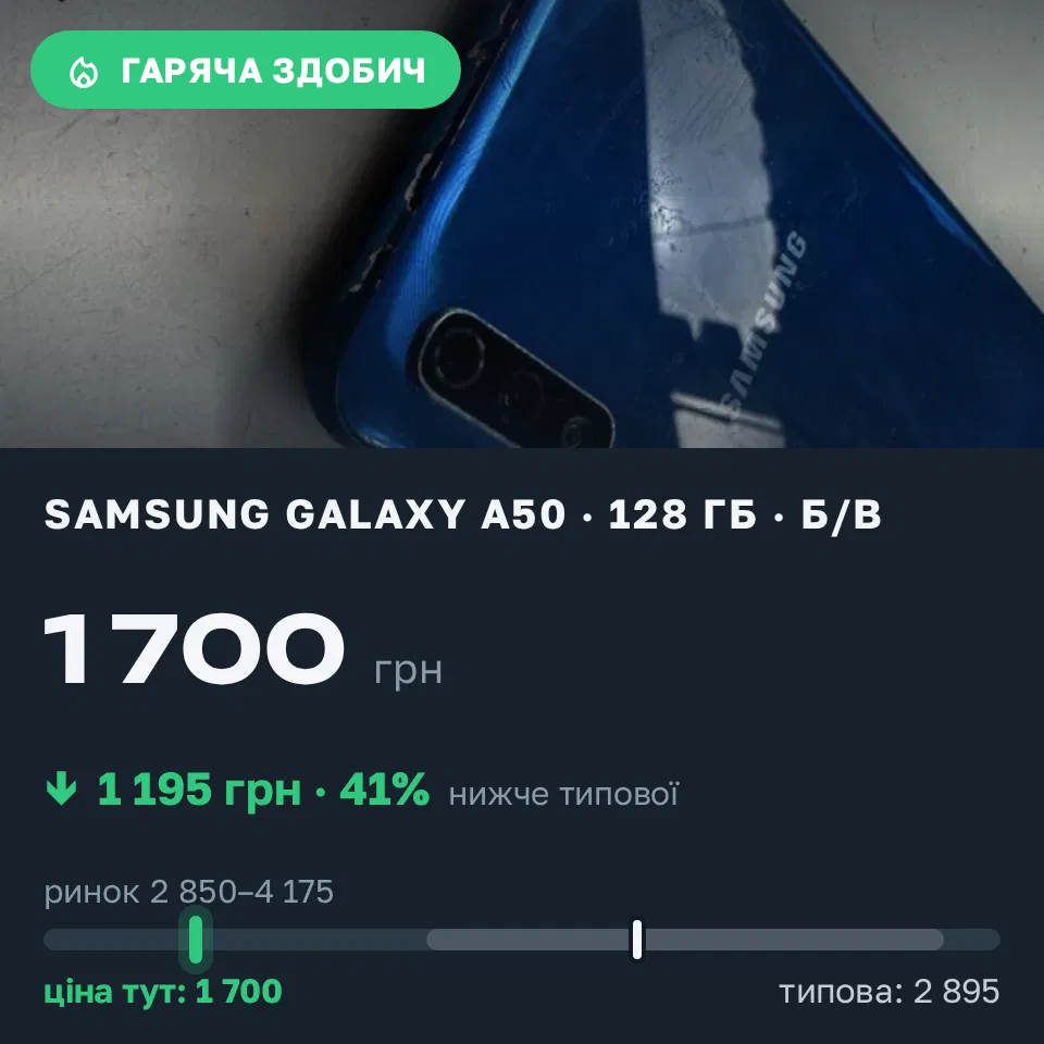 Знахідка Trofey: Galaxy A50 128 ГБ б/у за 1 700 грн — на 1 590 грн (−41%) нижче ринку. Дніпро, 07.09 15:13.