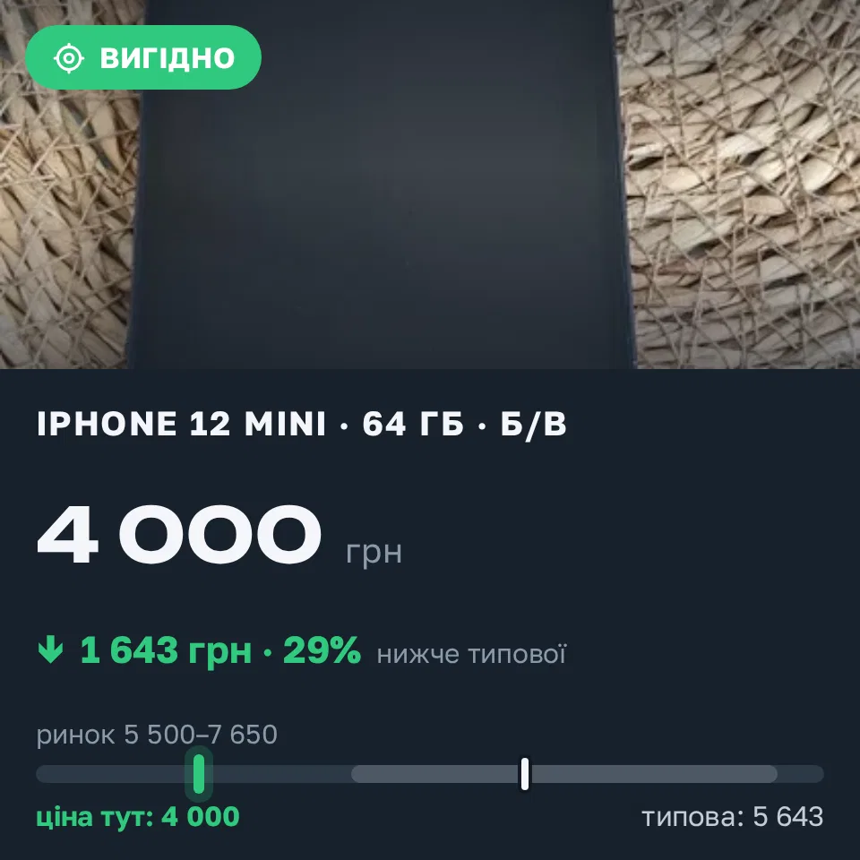 Знахідка Trofey: iPhone 12 mini 64 ГБ б/у за 4 000 грн — на 2 500 грн (−29%) нижче ринку. Луцьк, 07.09 15:19.
