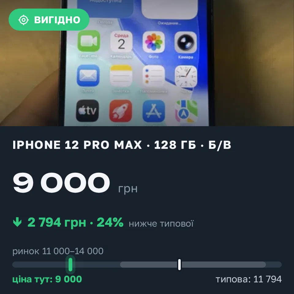 Знахідка Trofey: iPhone 12 Pro Max 128 ГБ б/у за 9 000 грн — на 3 500 грн (−24%) нижче ринку. Дніпро, 07.09 15:22.